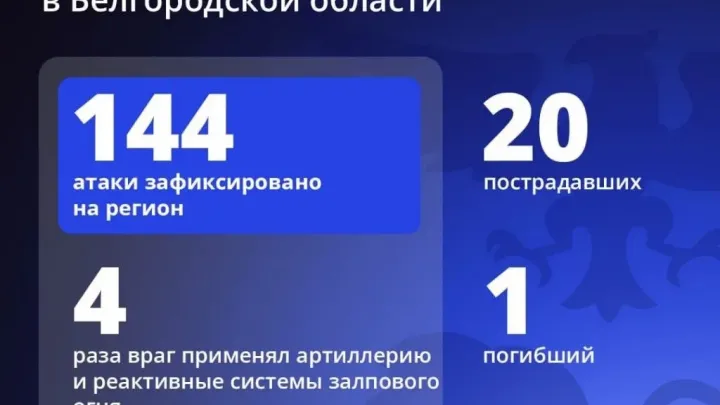 В Белгородской области за сутки в результате атак погиб боец «Орлана» и ранены 20 человек
