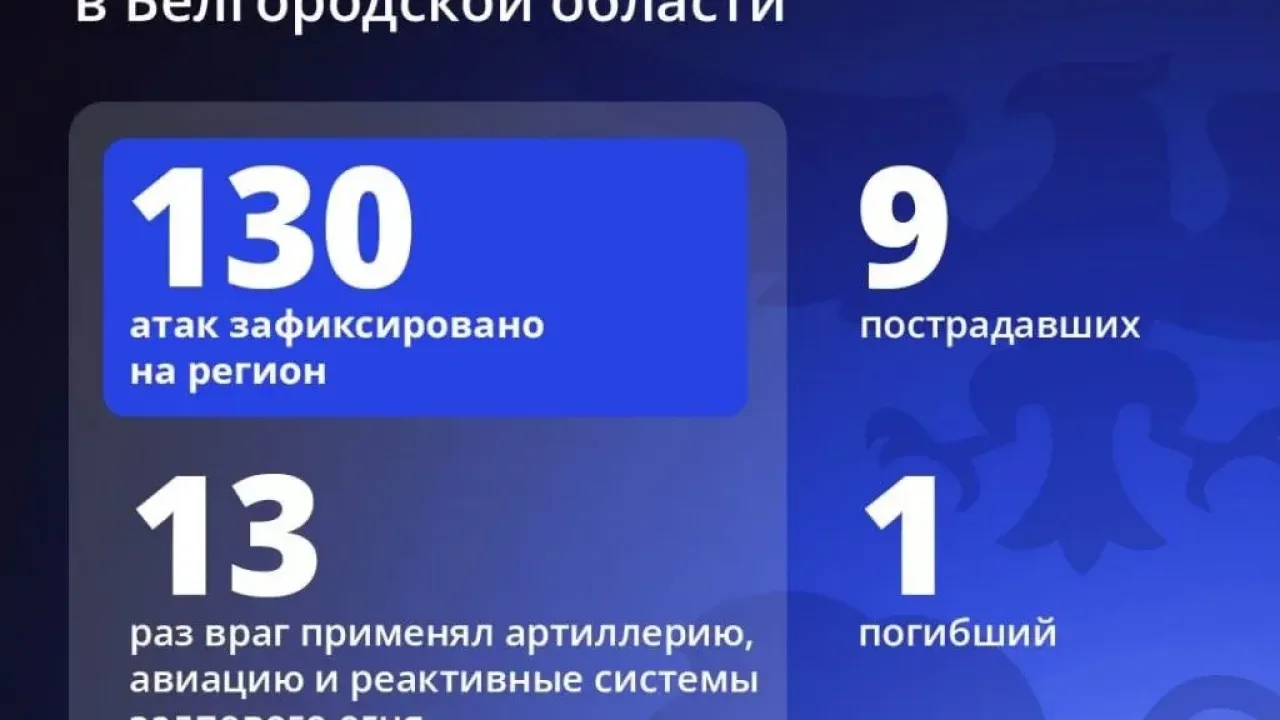 В Белгородской области за сутки зафиксировано 130 атак, погибла женщина и девять человек ранены